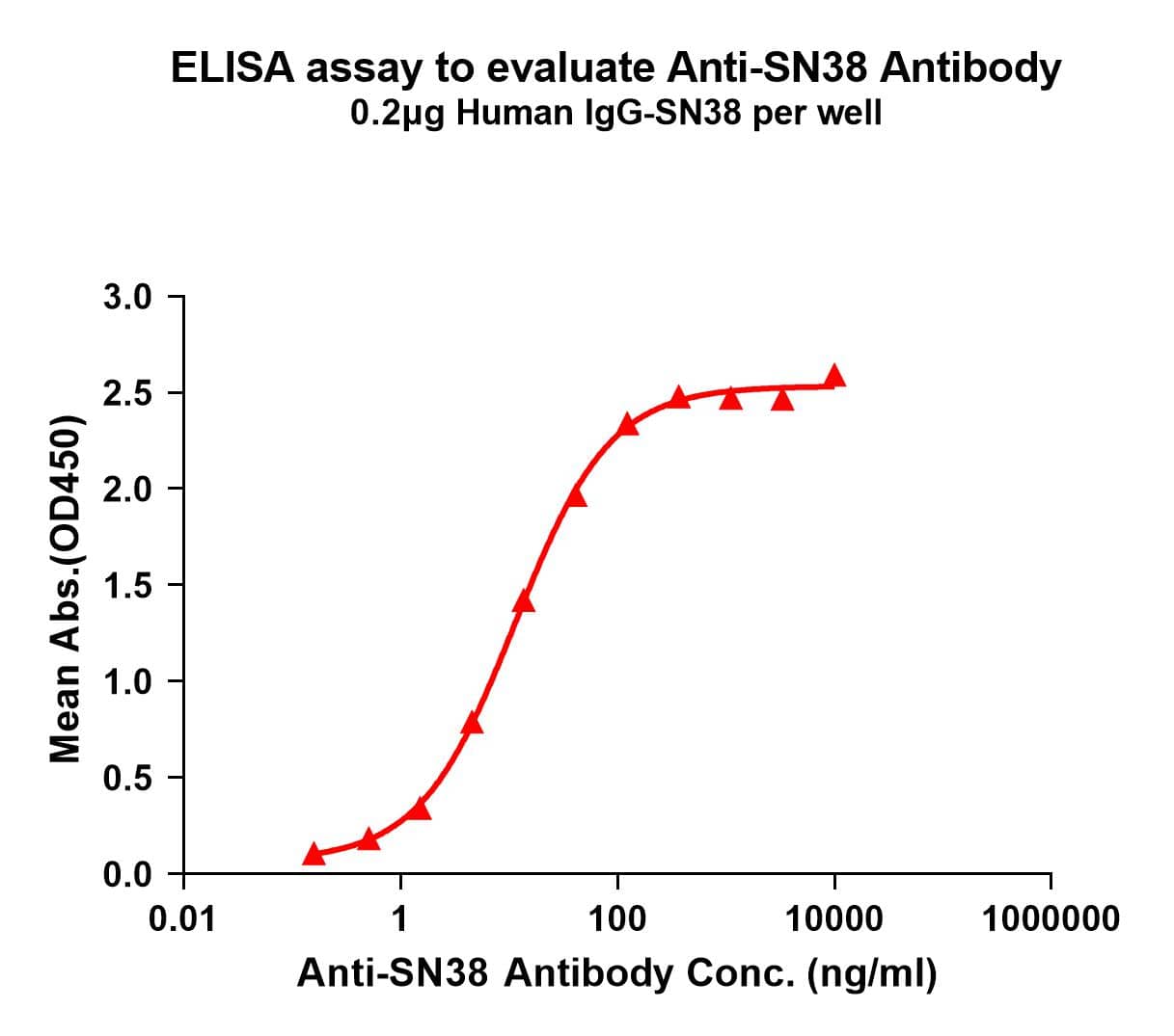 Elisa plates were pre-coated with IgG-SN38 (0.2ug/per well). Serial diluted anti-SN38 monoclonal antibody (NBP3-48397) solutions were added, washed, and incubated with secondary antibody before Elisa reading. From above data, the EC50 for anti-SN38 monoclonal antibody binding with IgG-SN38 is 11.39ng/ml.