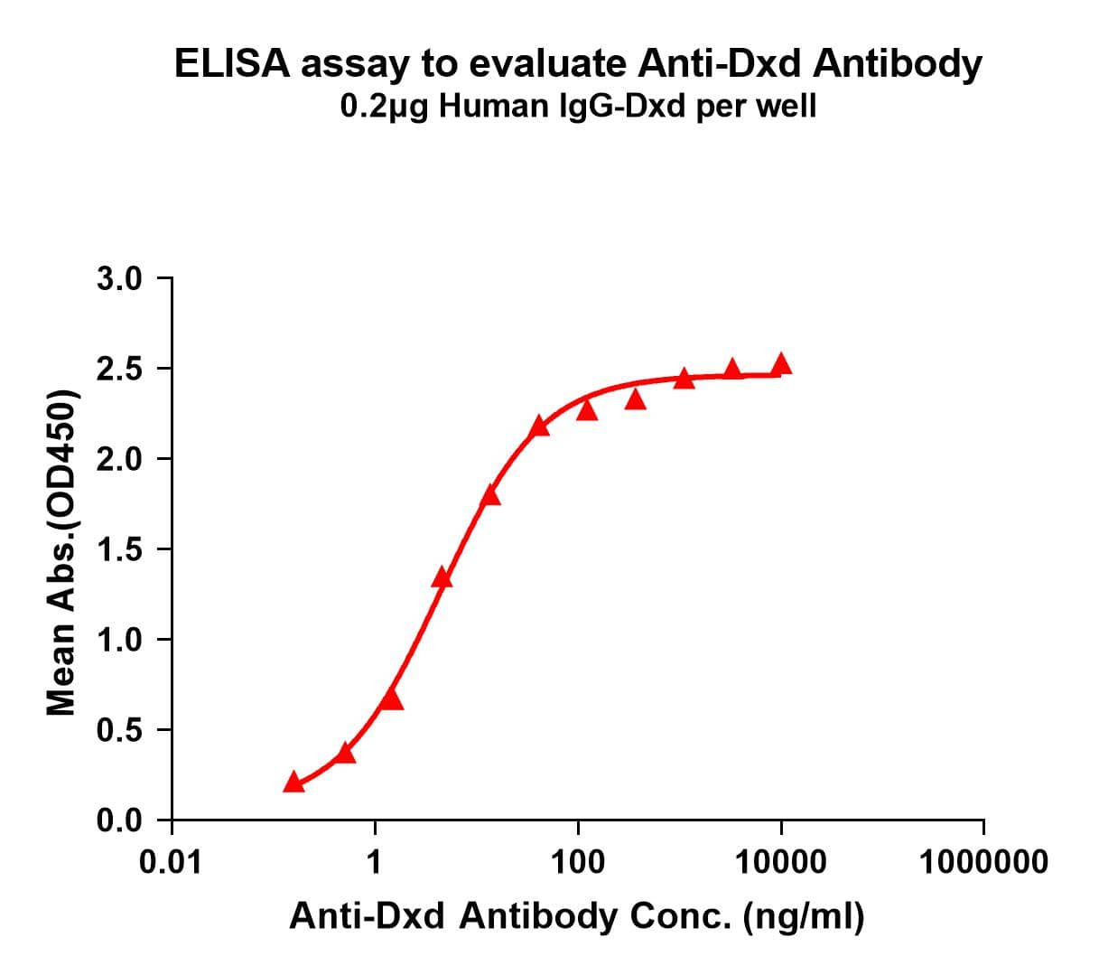 Elisa plates were pre-coated with IgG-Dxd (0.2ug/per well). Serial diluted anti-Dxd monoclonal antibody (NBP3-48398) solutions were added, washed, and incubated with secondary antibody before Elisa reading. From above data, the EC50 for anti-Dxd monoclonal antibody binding with IgG-Dxd is 4.440ng/ml.