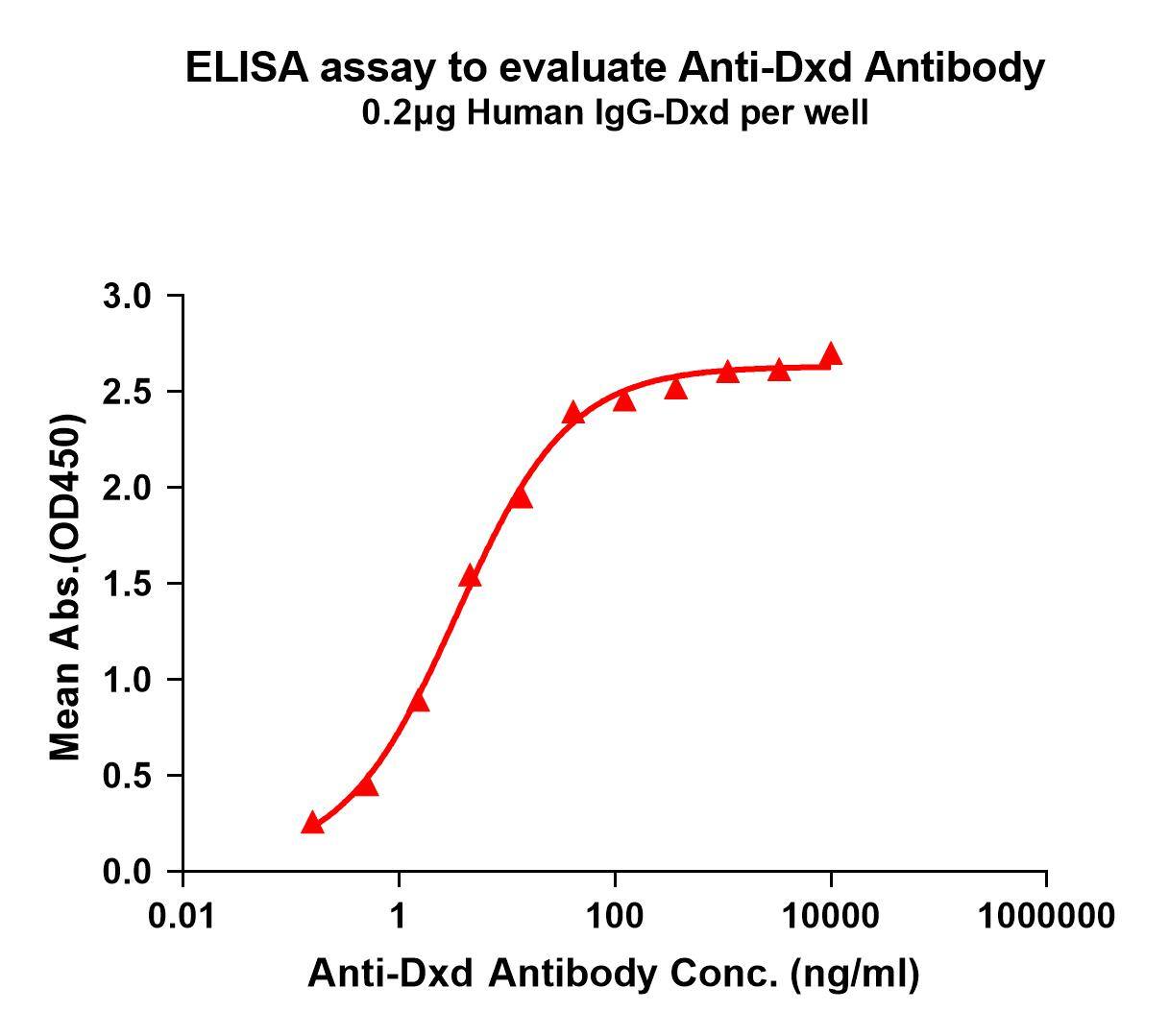 Elisa plates were pre-coated with IgG-Dxd (0.2ug/per well). Serial diluted anti-Dxd monoclonal antibody (NBP3-48399) solutions were added, washed, and incubated with secondary antibody before Elisa reading. From above data, the EC50 for anti-Dxd monoclonal antibody binding with IgG-Dxd is 3.447ng/ml.