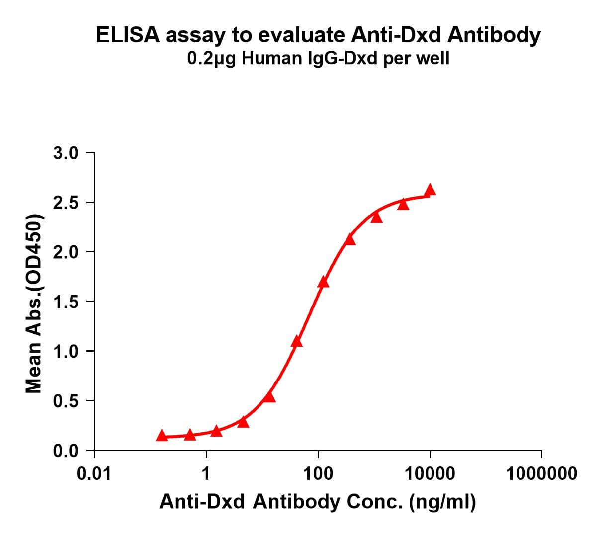 Elisa plates were pre-coated with IgG-Dxd (0.2ug/per well). Serial diluted anti-Dxd monoclonal antibody (NBP3-48401) solutions were added, washed, and incubated with secondary antibody before Elisa reading. From above data, the EC50 for anti-Dxd monoclonal antibody binding with IgG-Dxd is 68.68ng/ml.