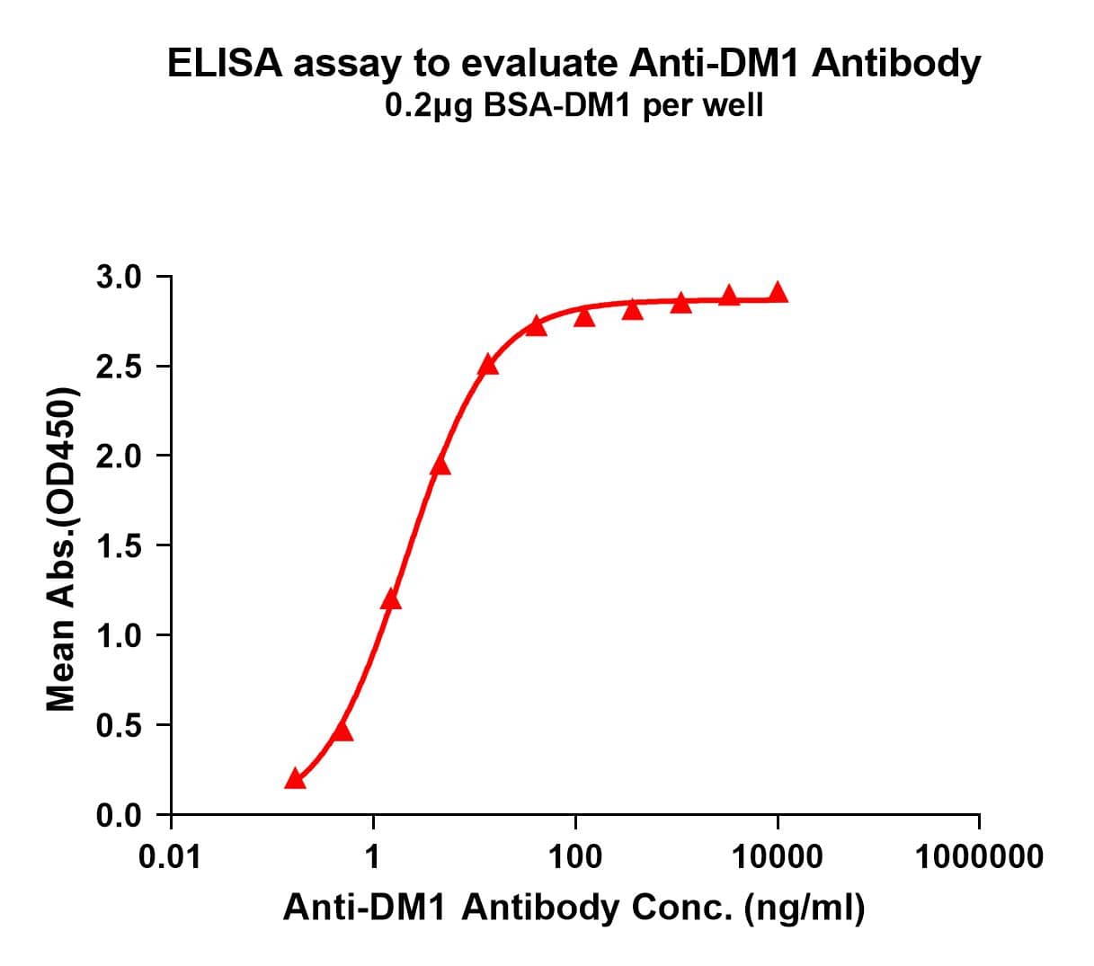 Elisa plates were pre-coated with BSA-DM1 (0.2ug/per well). Serial diluted anti-DM1 monoclonal antibody (NBP3-48408) solutions were added, washed, and incubated with secondary antibody before Elisa reading. From above data, the EC50 for anti-DM1 monoclonal antibody binding with BSA-DM1 is 2.110ng/ml.