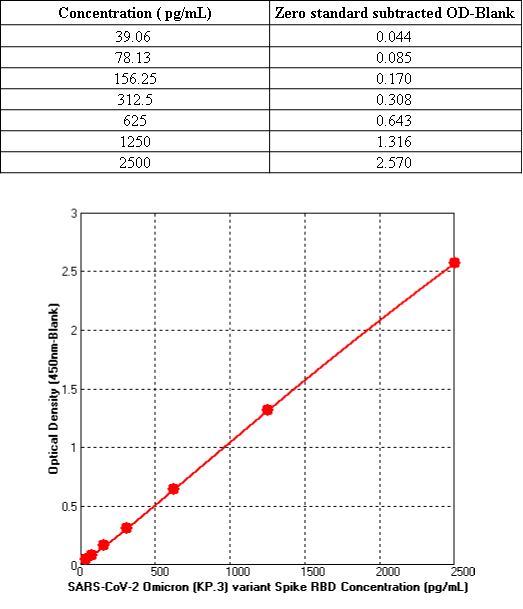 ELISA: SARS-CoV-2 Spike RBD - Omicron Variant, KP.3 ELISA Kit (Colorimetric) [NBP3-48428] - Standard curve reference