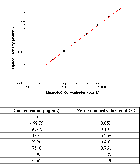 ELISA: Mouse IgG Antibody Pair [NBP3-48426] - Standard curve reference