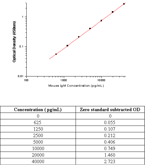 ELISA: Mouse IgM Antibody Pair [NBP3-48427] - Standard curve reference