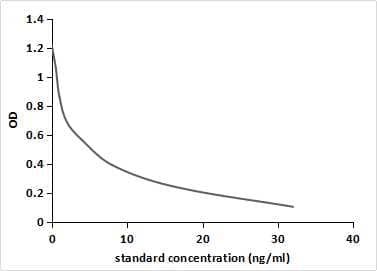 ELISA: Dienogest Antibody (C7) - BSA Free [NBP3-43739] - Competitive inhibition ELISA of Dienogest protein conjugated to OVA using 0.83 ug/ml NBP3-43739 and 2ug/mL HRP-conjugated Goat Anti-Mouse IgG Polyclonal antibody. IC50=2ng/ml
