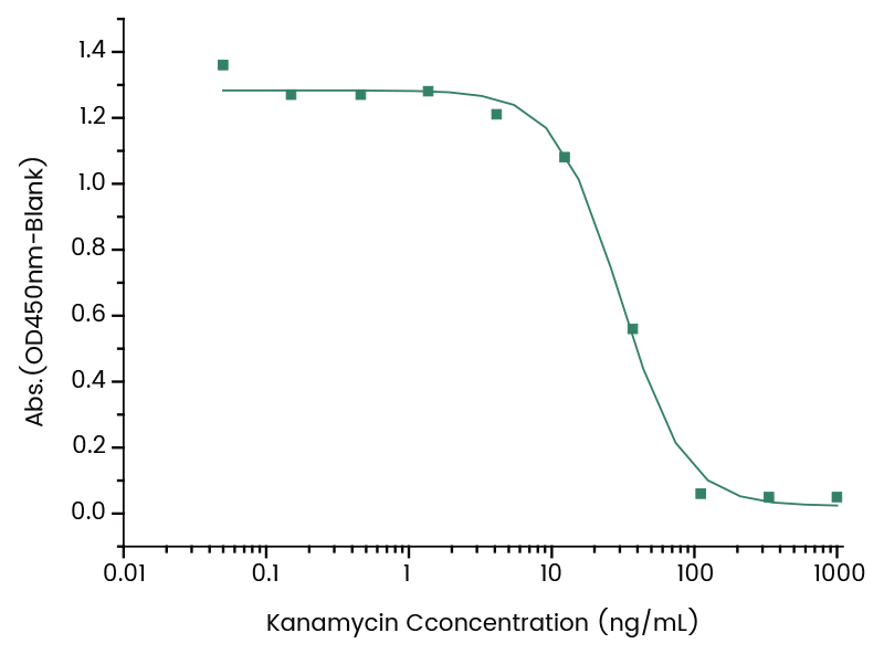 ELISA: Kanamycin Antibody (17) [NBP3-48435] - Immobilized OVA conjugated Kanamycin at 0.05 μg/ml (100 μL/well), add gradient-diluted free Kanamycin from 1 ng/ml (50 μL/well) blocked the binding of NBP3-48435 (0.01 μg/mL, 50 μL/well) to Kanamycin-OVA, the IC50 is 5-200 pg/mL.