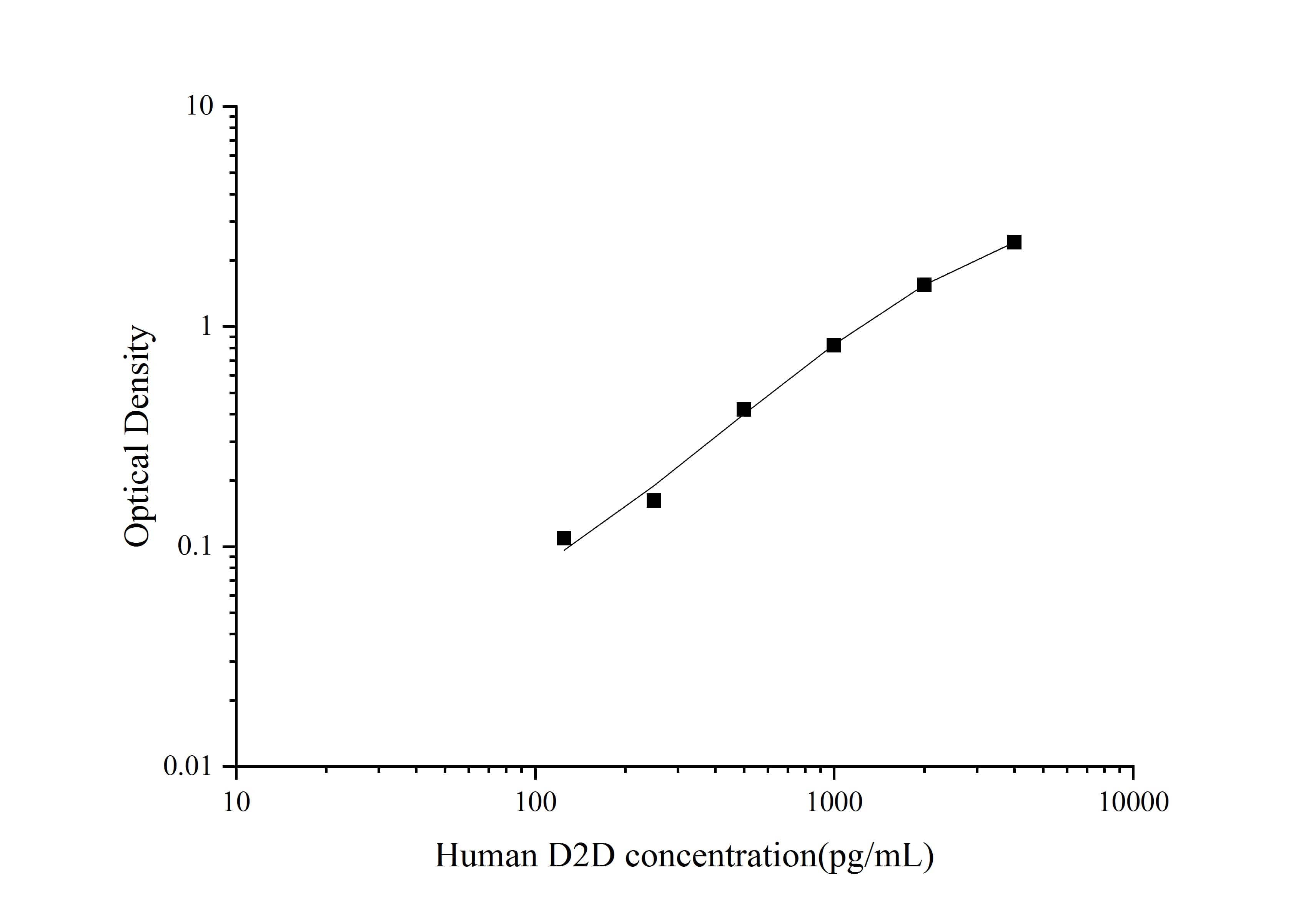 ELISA: Human D-Dimer  - One Step ELISA Kit (Colorimetric) [NBP3-48436] - Standard Curve Reference