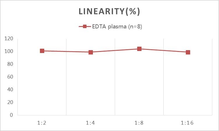 ELISA: Human D-Dimer  - One Step ELISA Kit (Colorimetric) [NBP3-48436] - Linearity Reference