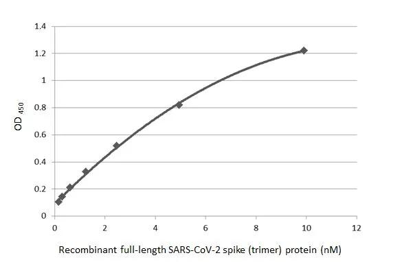 Sandwich ELISA detection of recombinant SARS-CoV-2 spike (trimer) protein using antibodies as below. Capture: SARS Spike Protein antibody [1A9] (NBP3-48646) (5 ?g/mL) Detection: SARS-CoV-2 (COVID-19) Spike S1 antibody [HL263] (1 ?g/mL). 