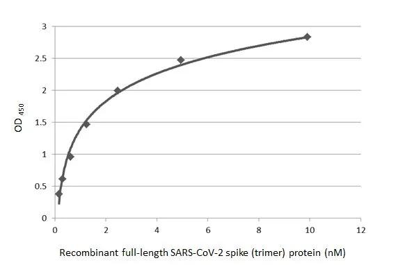 Sandwich ELISA detection of recombinant SARS-CoV-2 spike (trimer) protein using antibodies as below. Capture: SARS Spike Protein antibody [1A9] (NBP3-48646) (5 ?g/mL) Detection: SARS-CoV-2 (COVID-19) Spike S2 antibody [HL1038] (1 ?g/mL). 