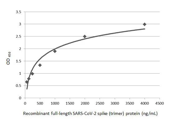 Sandwich ELISA detection of recombinant full-length SARS-CoV-2 spike (trimer) protein using NBP3-48646 as capture antibody at concentration of 5 ?g/mL and GTX635672 as detection antibody at concentration of 1 ?g/mL. Rabbit IgG antibody (HRP) was diluted at 1:10000 and used to detect the primary antibody. 