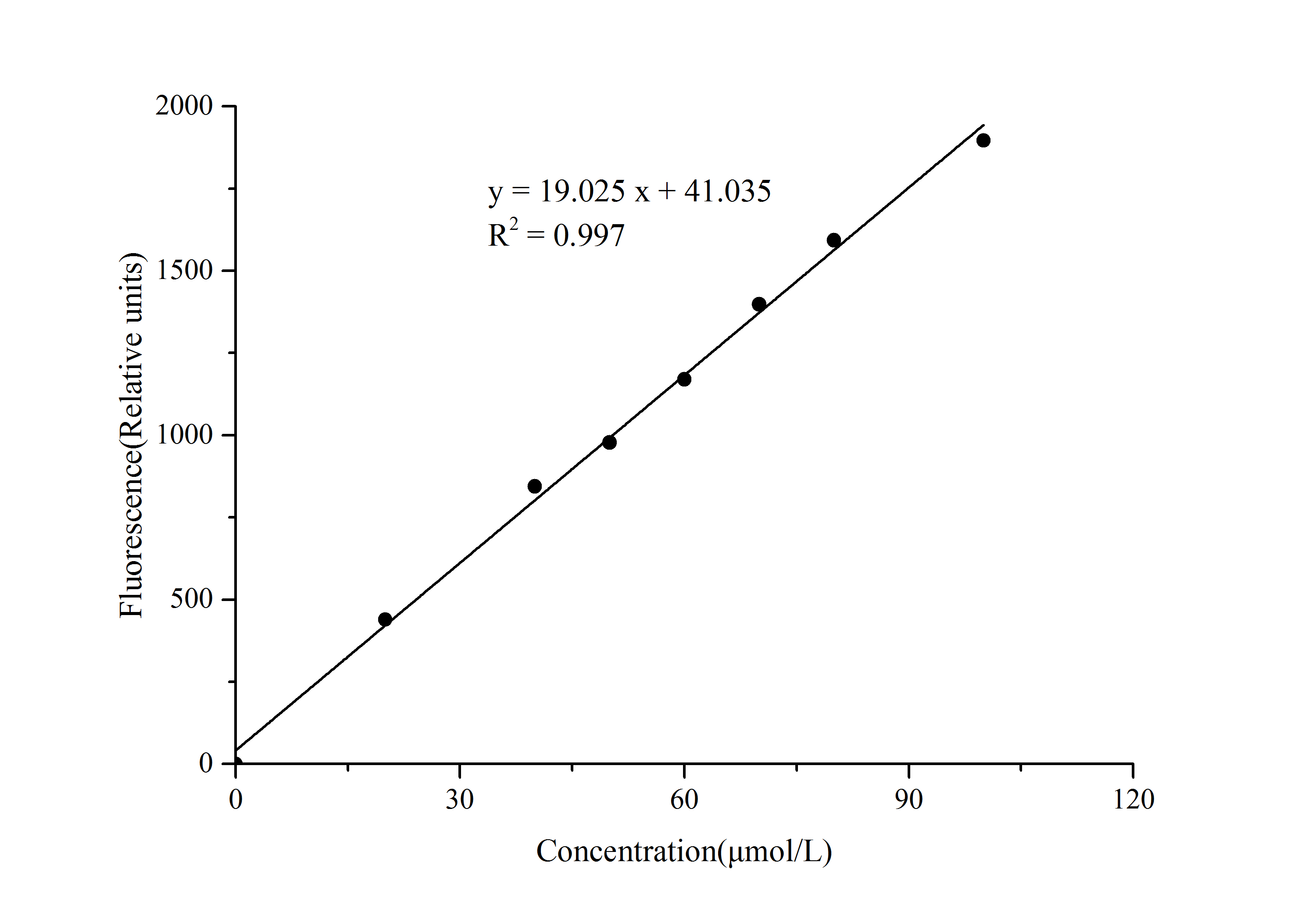 ELISA: GABA Assay Kit (Fluorometric) [NBP3-48889] - Standard Curve Reference