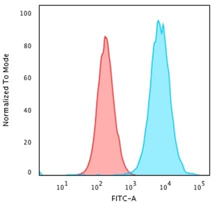 Flow Cytometric Analysis of PFA-fixed HeLa cells using beta 2-Microglobulin Antibody (rB2M/961) followed by Goat anti-Mouse IgG-CF488 (Blue); Isotype Control (Red)