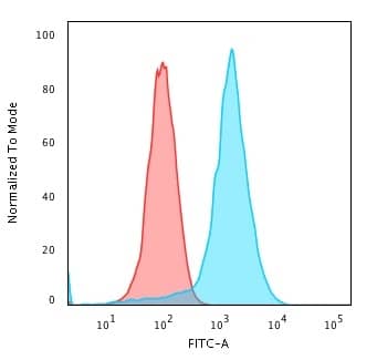 Flow Cytometric Analysis of PFA-fixed K562 cells using CD43/Sialophorin Antibody (rSPN/839) followed by Goat anti-Mouse IgG-CF488 (Blue); Isotype Control (Red)