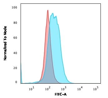 Flow Cytometric Analysis of PFA-fixed Ramos cells. B7-2/CD86 Antibody (rC86/1146).followed by Goat anti-Mouse IgG-CF488 (Blue); Isotype Control (Red).