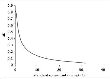 ELISA: Dienogest Antibody (C3) - BSA Free [NBP3-43735] - Competitive inhibition ELISA of Dienogest protein conjugated to OVA using 2.26 ug/ml NBP3-43735 and 2ug/mL HRP-conjugated Goat Anti-Mouse IgG Polyclonal antibody. IC50=2ng/ml