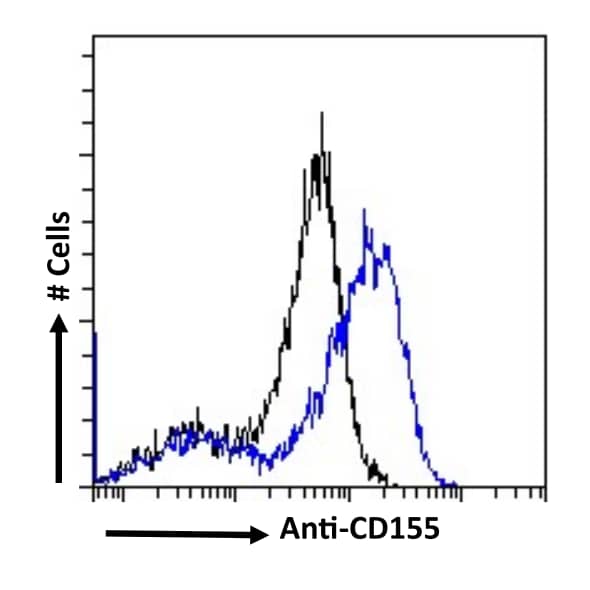 Flow Cytometry: CD155/PVR Antibody (SKII.4) - Chimeric - BSA Free [NBP3-45129] - Paraformaldehyde-fixed Jurkat cells permeabilized with 0.5% Triton were stained with the anti-unknown specificity antibody (isotype control, black line) or NBP3-45129 (blue line) at a dilution of 1:100 for 1h at RT. After washing, the bound antibody was detected using a goat anti-rabbit IgG AlexaFluor® 488 antibody at a dilution of 1:1000, and the cells were analyzed using a FACSCanto flow-cytometer.