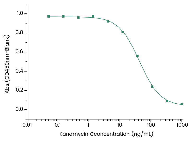 ELISA: Kanamycin Antibody (10) [NBP3-48434] - Immobilized OVA conjugated Kanamycin at 0.05 μg/ml (100 μL/well), add gradient-diluted free Kanamycin from 1 ng/ml (50 μL/well) blocked the binding of NBP3-48434 (0.01 μg/mL, 50 μL/well) to Kanamycin-OVA, the IC50 is 5-200 pg/mL.