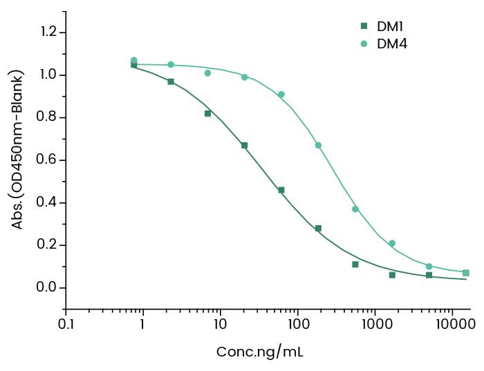 ELISA: Mertansine/DM1 Antibody (2) - Azide and BSA Free [NBP3-49162] - Immobilized Mertansine/DM1-OVA at 1 μg/mL (100 μL/well), free Mertansine/DM1 or DM4 and NBP3-49162 added to the plate (total volume 50 μL/well, NBP3-49162 working concentration is 0.005 μg/mL), the binding of Mertansine/DM1-OVA and NBP3-49162 were blocked by the gradient-diluted free Mertansine/DM1 or DM4 from 0.07 ng/mL.