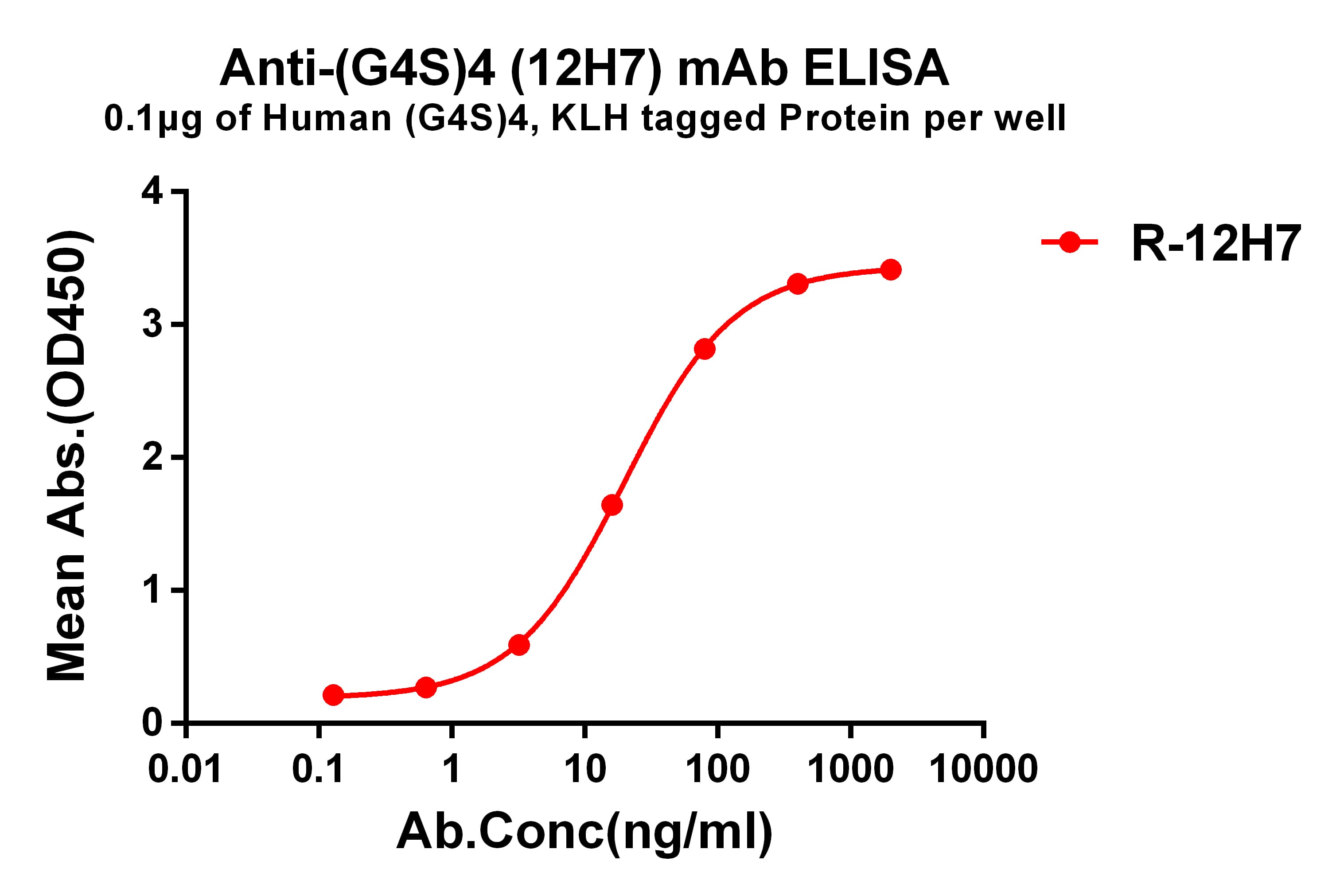 ELISA plate pre-coated by 1 μg/ml (100 μl/well) Human G4S linker, KLH tagged protein can bind Rabbit anti-G4S linker monoclonal antibody(clone: 12H7) in a linear range of 10-100 ng/ml.