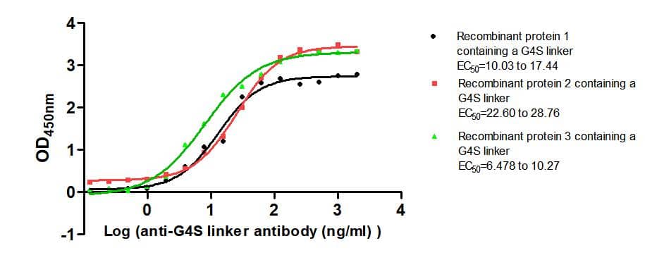 The Binding Activity of G4S linker with Anti-G4S linker antibody. Activity: Measured by its binding ability in a functional ELISA. Immobilized Three recombinant proteins containing G4S linker at 2 μg/mL can bind Anti-G4S linker antibody. The EC50 is 10.03 to 17.44 ng/mL, 22.60 to 28.76 ng/mL and 6.478 to 10.27 ng/mL.
