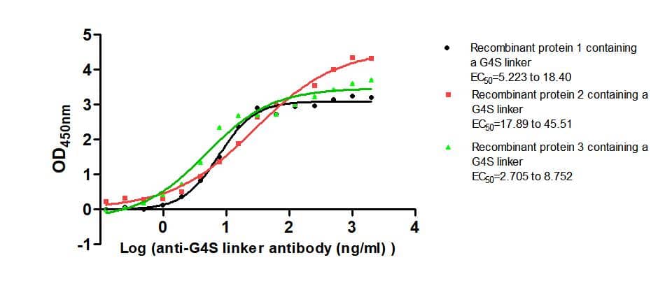 The Binding Activity of G4S linker with Anti-G4S linker antibody. Activity: Measured by its binding ability in a functional ELISA. Immobilized Three recombinant proteins containing G4S linker at 2 μg/mL can bind Anti-G4S linker antibody. The EC50 is 5.223 to 18.40 ng/mL, 17.89 to 45.51 ng/mL and 2.705 to 8.752 ng/mL.
