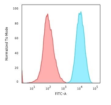 Flow Cytometric Analysis of human HeLa cells using beta 2-Microglobulin Antibody (B2M/1857R) - Azide and BSA Free followed by goat anti-mouse IgG-CF488 (Blue); Isotype control (Red).