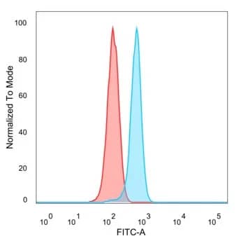 Flow Cytometry GCM2 Antibody (PCRP-GCM2-1B3) - Azide and BSA Free