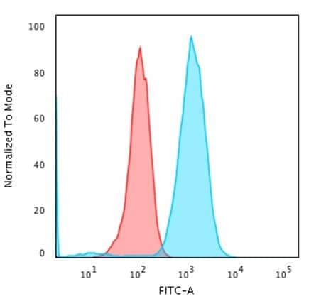 Flow Cytometric Analysis of Raji cells using CD79A Antibody (rIGA/764) - Azide and BSA Free followed by Goat anti-Mouse IgG-CF488 (Blue); Isotype Control (Red).