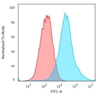 Flow Cytometric Analysis of PFA-fixed MCF-7 cells using Cytokeratin 19 Antibody (rKRT19/799) - Azide and BSA Free followed by Goat anti-Mouse IgG-CF488 (Blue); Isotype Control (Red).