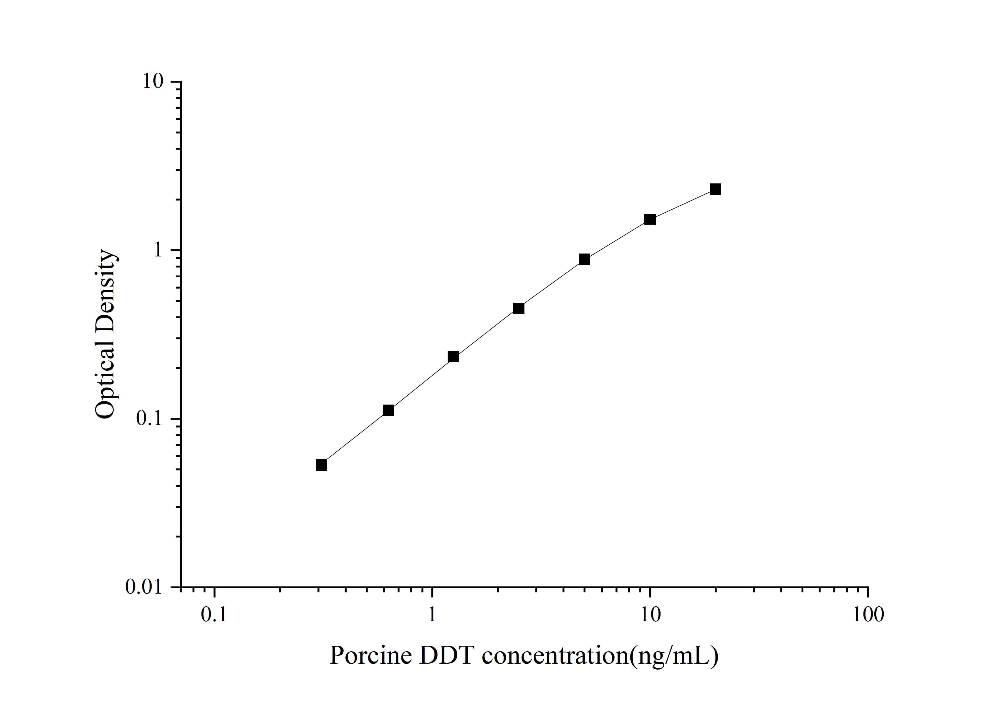 ELISA Porcine DDT ELISA Kit (Colorimetric)
