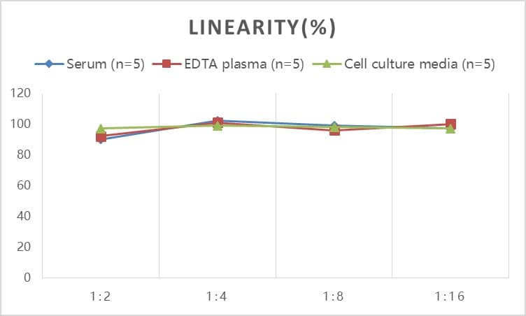 Samples were spiked with high concentrations of Human proANP, and diluted with Reference Standard & Sample Diluent to produce samples with values within the range of the assay.