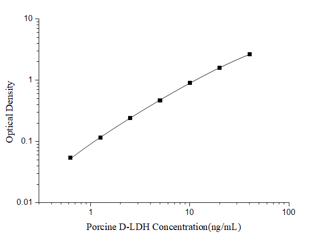 ELISA Porcine LDHD ELISA Kit (Colorimetric)