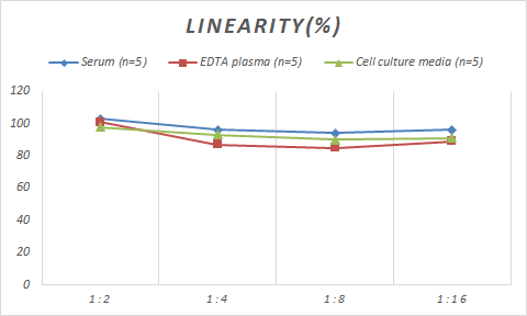 Samples were spiked with high concentrations of Mouse HO-2/HMOX2, and diluted with Reference Standard & Sample Diluent to produce samples with values within the range of the assay.