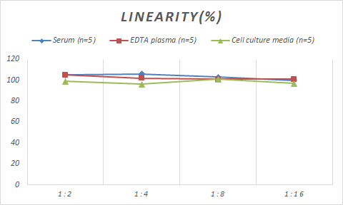 Samples were spiked with high concentrations of Porcine Fibrinogen Degradation Product, and diluted with Reference Standard & Sample Diluent to produce samples with values within the range of the assay.