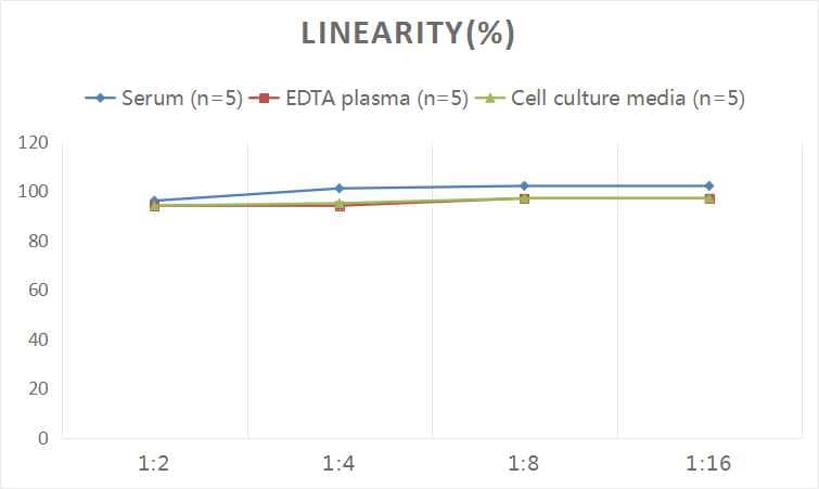 Samples were spiked with high concentrations of cyclic GMP, and diluted with Reference Standard & Sample Diluent to produce samples with values within the range of the assay.