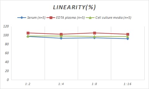 ELISA Porcine MUC5B ELISA Kit (Colorimetric)