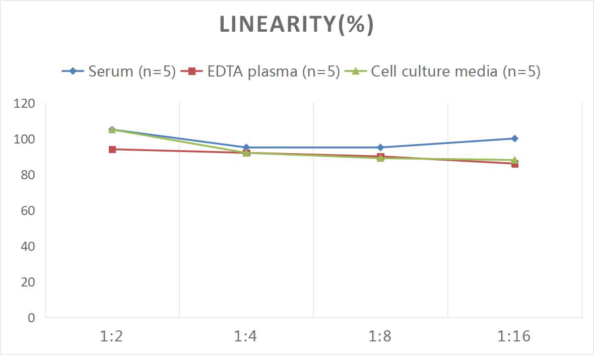 Samples were spiked with high concentrations of Mouse Fibromodulin/FMOD, and diluted with Reference Standard & Sample Diluent to produce samples with values within the range of the assay.