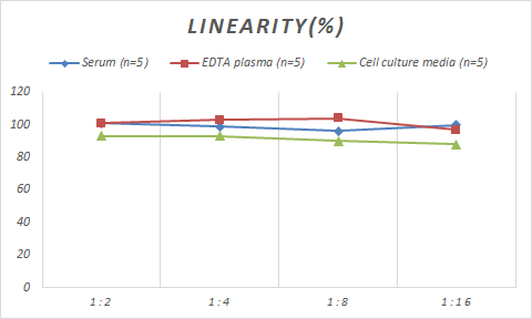 Samples were spiked with high concentrations of Monkey Coagulation Factor VII, and diluted with Reference Standard & Sample Diluent to produce samples with values within the range of the assay.