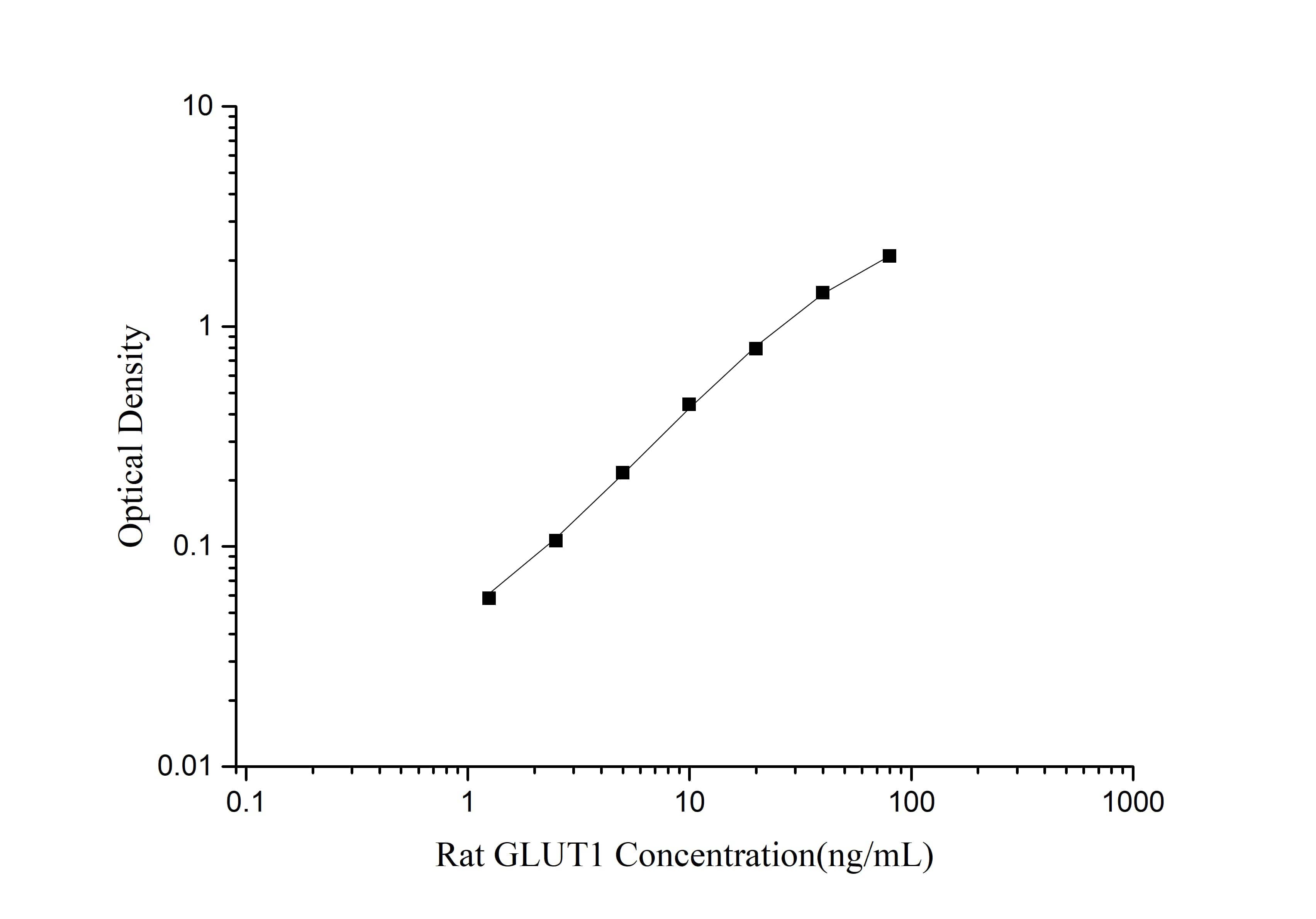 ELISA Rat Glut1 ELISA Kit (Colorimetric)