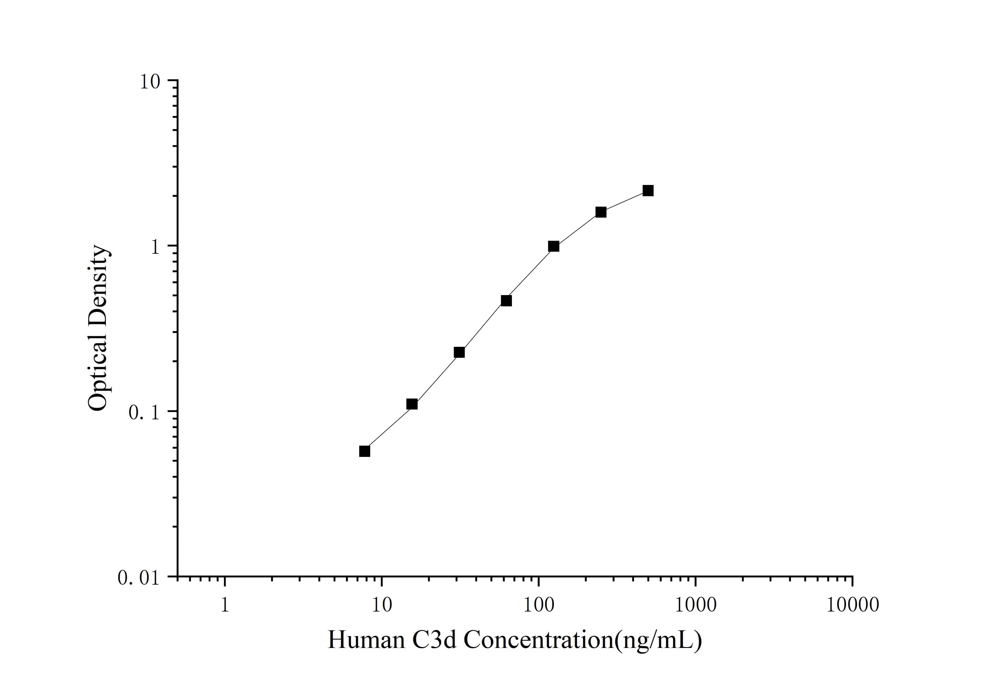 ELISA Human Complement Component C3d ELISA Kit (Colorimetric)