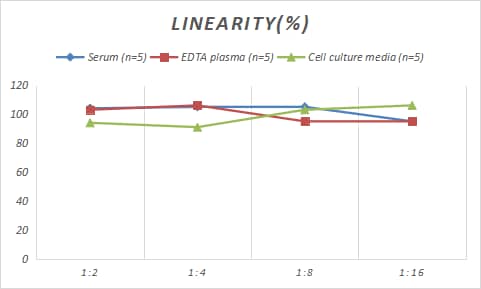 Samples were spiked with high concentrations of Human MOG, and diluted with Reference Standard & Sample Diluent to produce samples with values within the range of the assay.