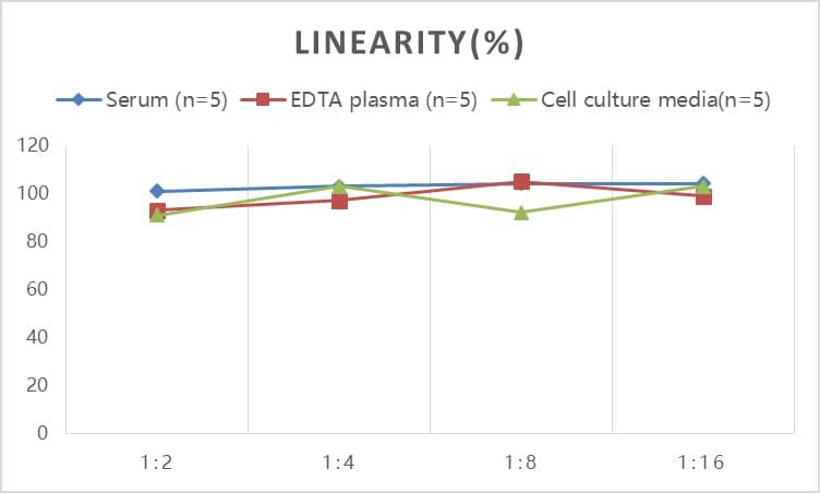 Samples were spiked with high concentrations of Rat Endothelin-1, and diluted with Reference Standard & Sample Diluent to produce samples with values within the range of the assay.