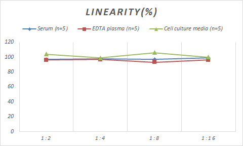 Samples were spiked with high concentrations of Monkey Glucosidase 2, and diluted with Reference Standard & Sample Diluent to produce samples with values within the range of the assay.