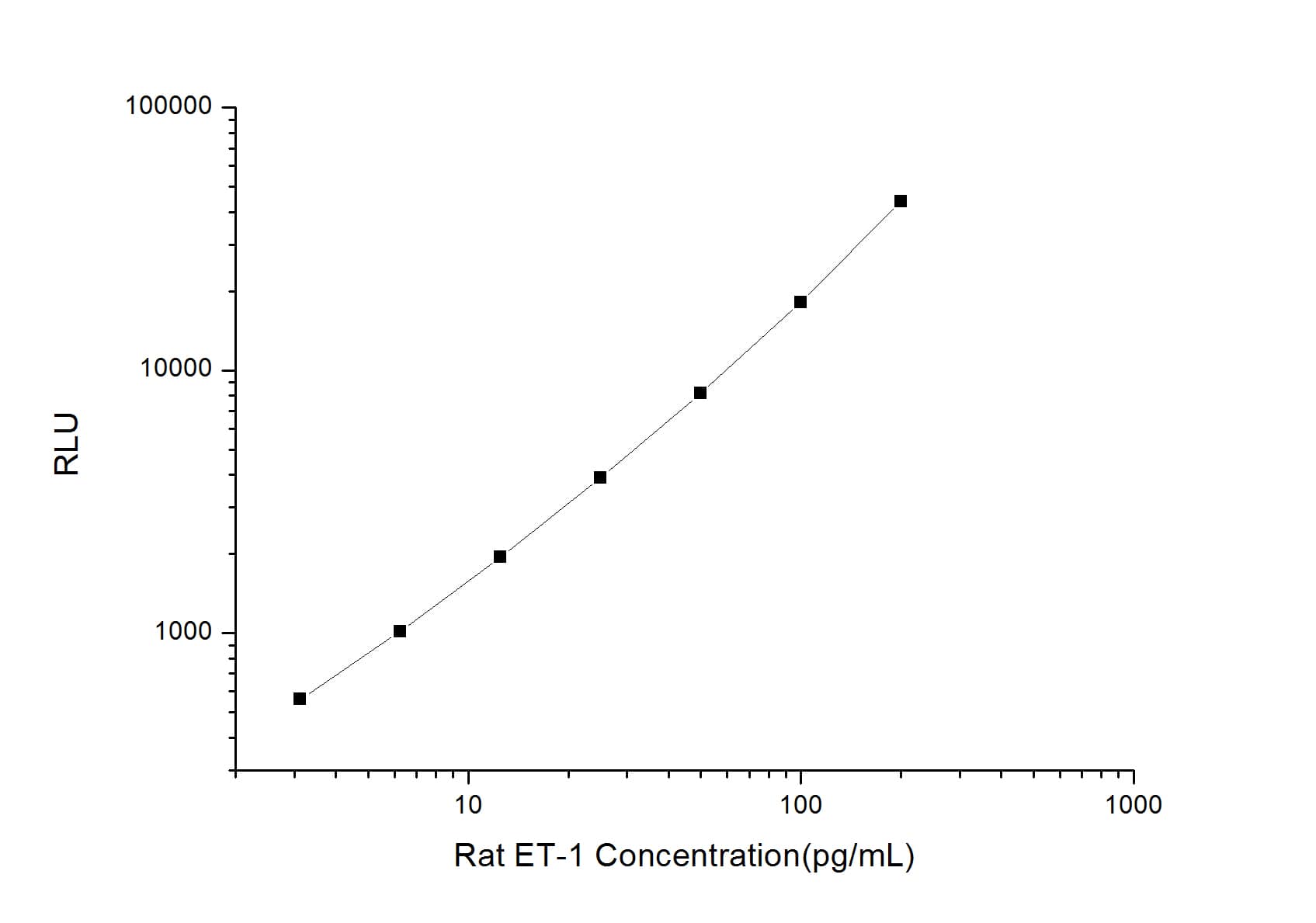 ELISA Rat Endothelin-1 ELISA Kit (Chemiluminescence)