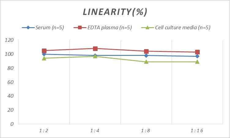 Samples were spiked with high concentrations of Monkey F8, and diluted with Reference Standard & Sample Diluent to produce samples with values within the range of the assay.