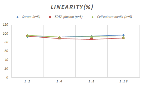 Samples were spiked with high concentrations of Human visinin-like 1, and diluted with Reference Standard & Sample Diluent to produce samples with values within the range of the assay.