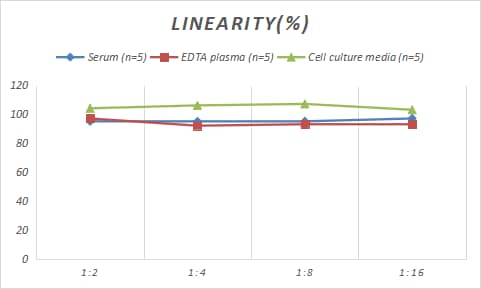 Samples were spiked with high concentrations of Rabbit FABP4/A-FABP, and diluted with Reference Standard & Sample Diluent to produce samples with values within the range of the assay.