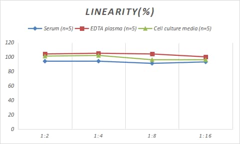 Samples were spiked with high concentrations of Porcine Beta Ig-h3/TGFBI, and diluted with Reference Standard & Sample Diluent to produce samples with values within the range of the assay.