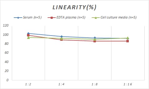 Samples were spiked with high concentrations of Human HES-1, and diluted with Reference Standard & Sample Diluent to produce samples with values within the range of the assay.